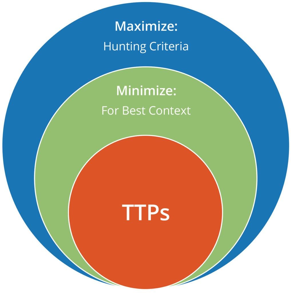 TTP Alerting Methodology