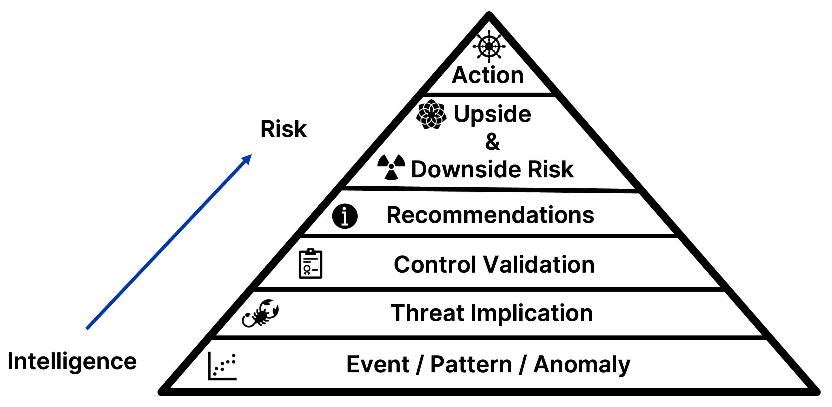 Risk Pyramid