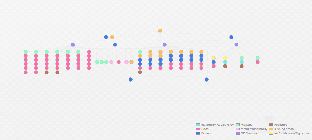 Maltego Graph for Indicators of Compromise Discovery