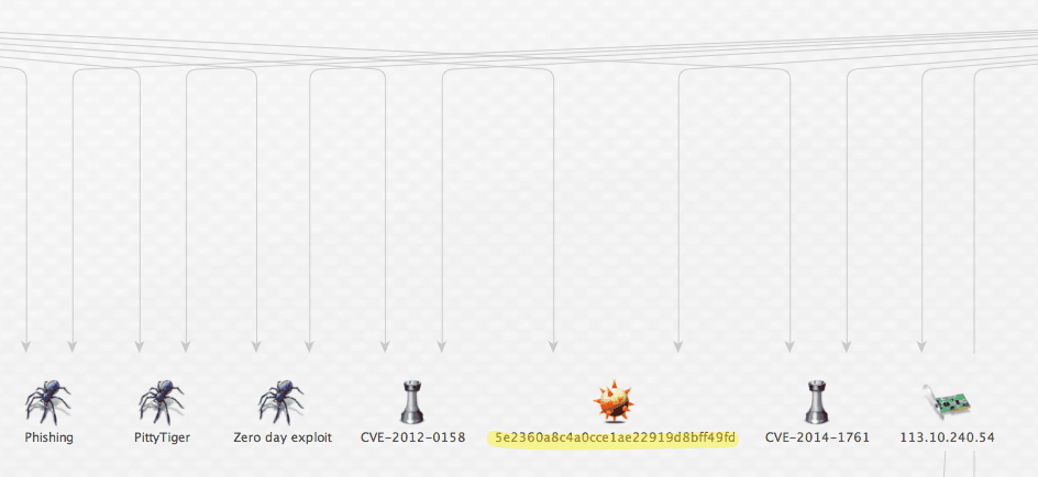 Maltego Graph for Indicators of Compromise Discovery