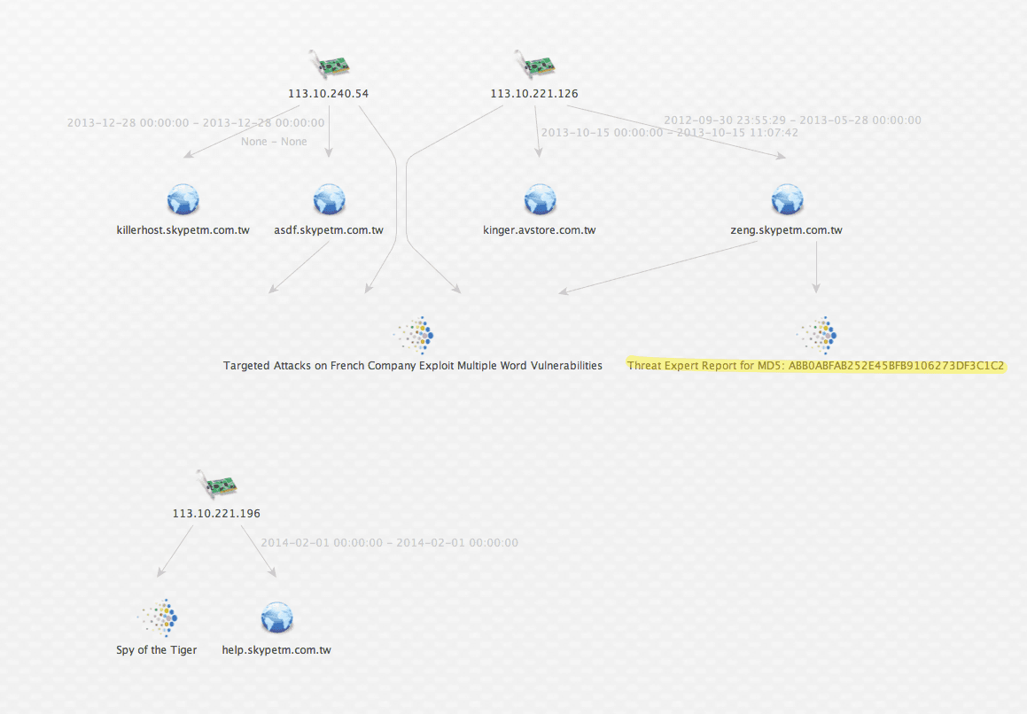 Maltego Graph for Indicators of Compromise Discovery