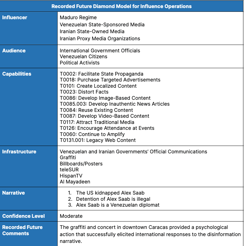 iran_and_venezuela_the_alex_saab_trans_regional_influence_campaign_table_2.png