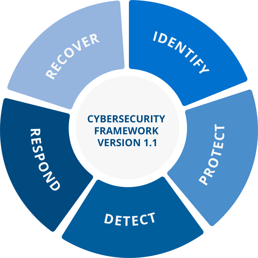 NIST Cybersecurity Framework