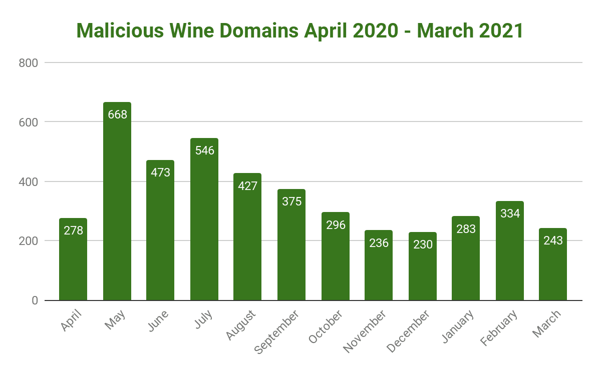 lockdown-rise-wine-domain-scammer-2-1.png