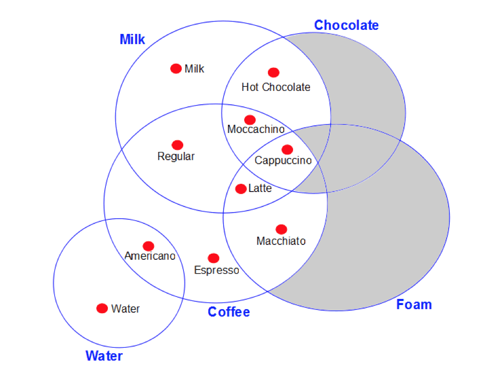Ontology of Coffee Types