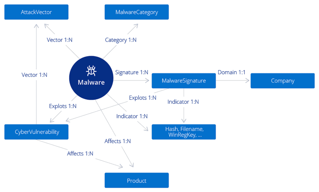 Cybersecurity Ontology Example