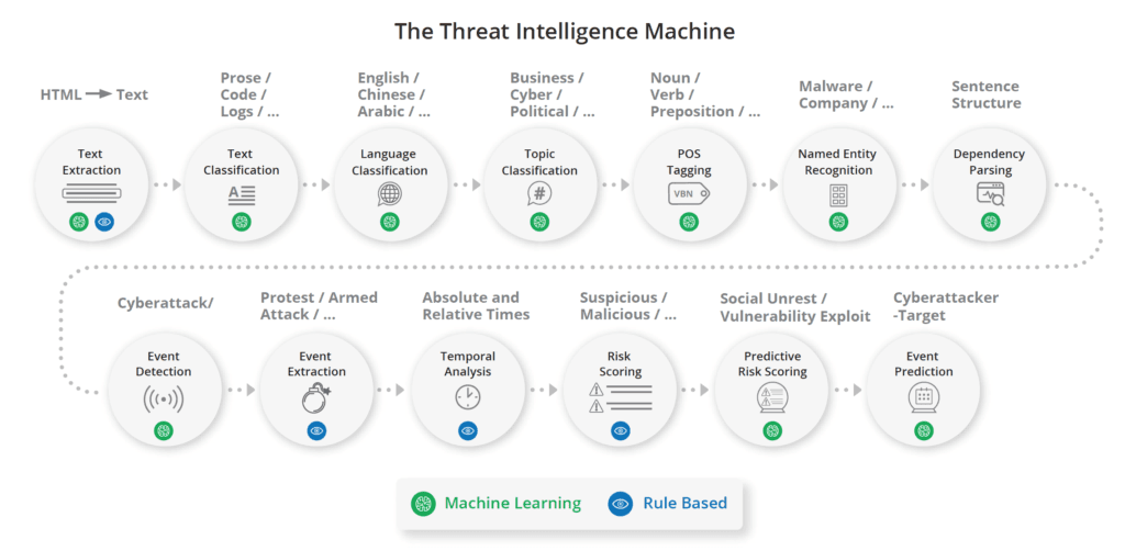 Threat Intelligence Machine Process