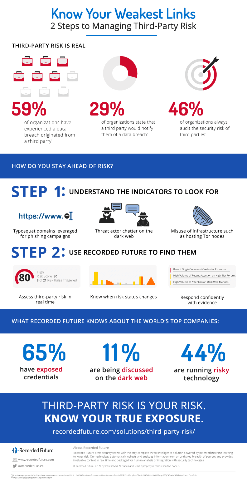 Managing Third-Party Risk Infographic