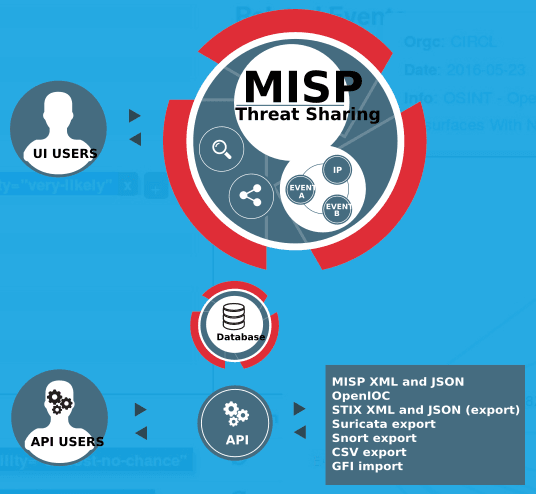 MISP Threat Intelligence Tool