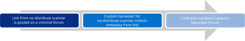 No Distribute Scanner Collection Process