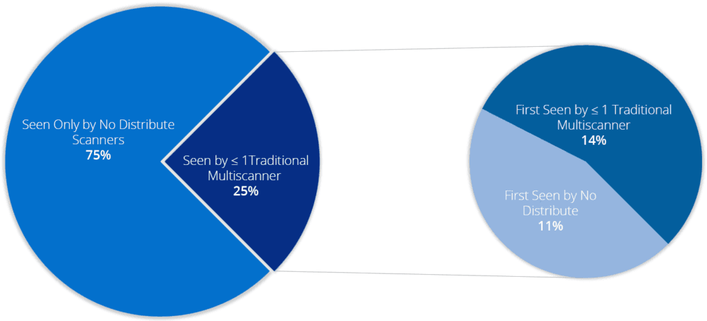 Sample Submission Statistics Pie Chart