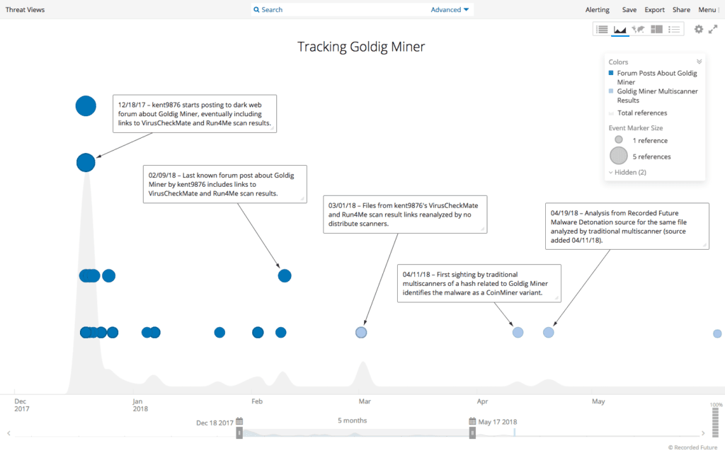 Recorded Future Timeline of Goldig Miner Activity