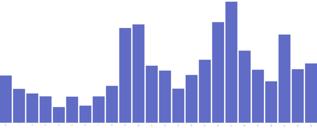 Daily Internet Usage