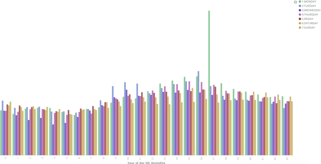 毎日のインターネット利用