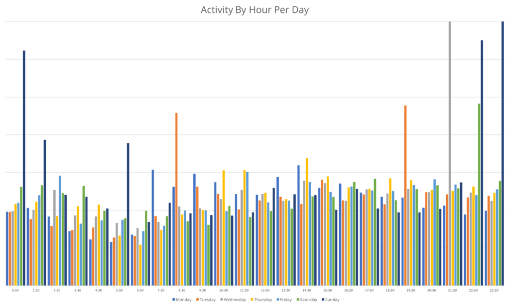 毎日のインターネット利用