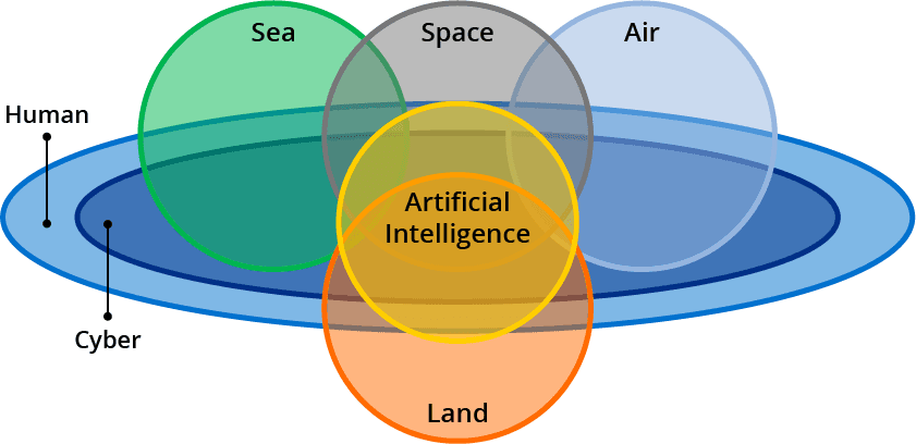 Cyber Domains