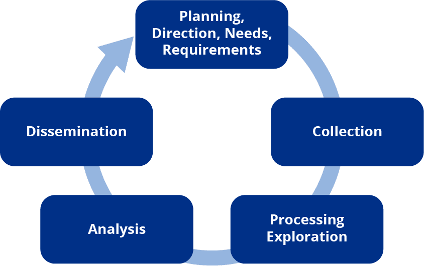 Intelligence Cycle