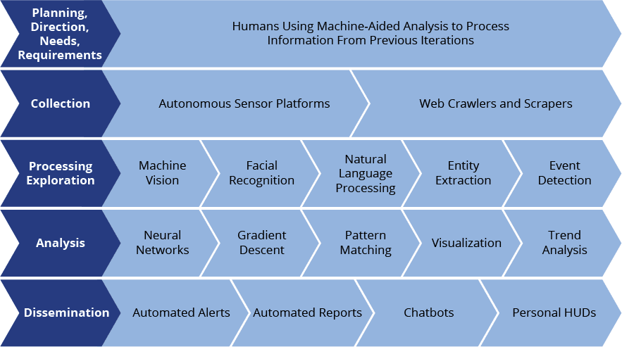 Artificial Intelligence Cycle