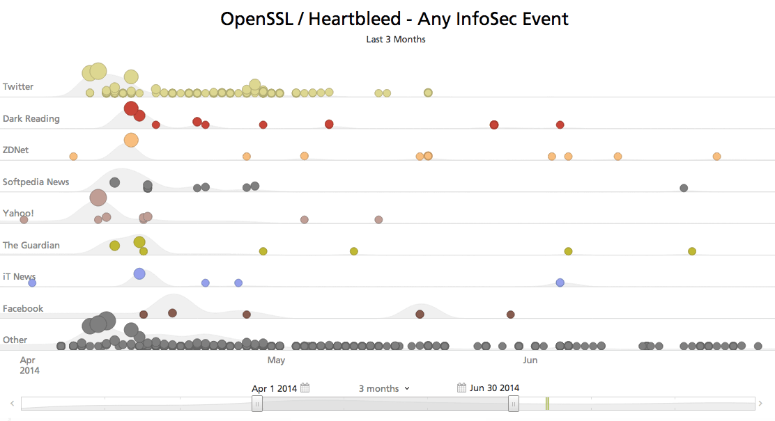 openssl-heartbleed-timeline.png