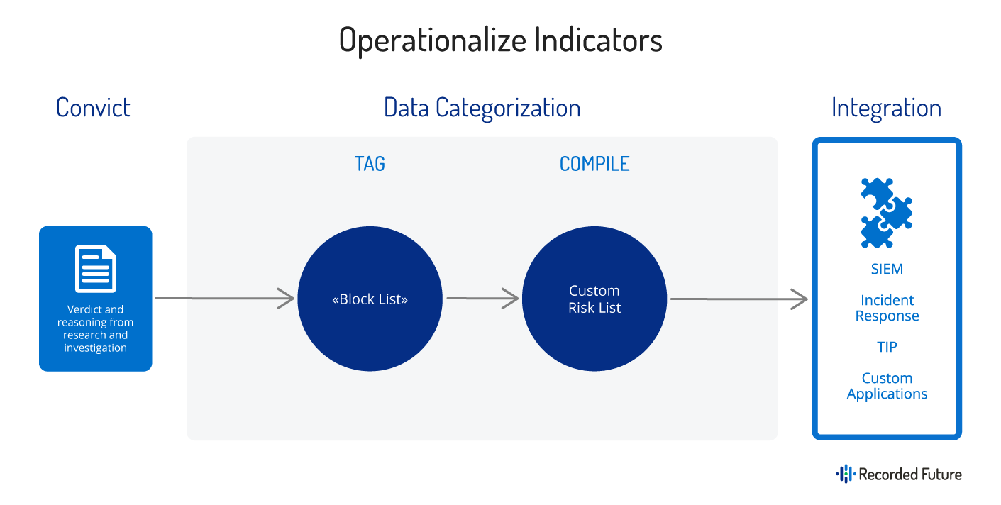 Operationalizing Indicators