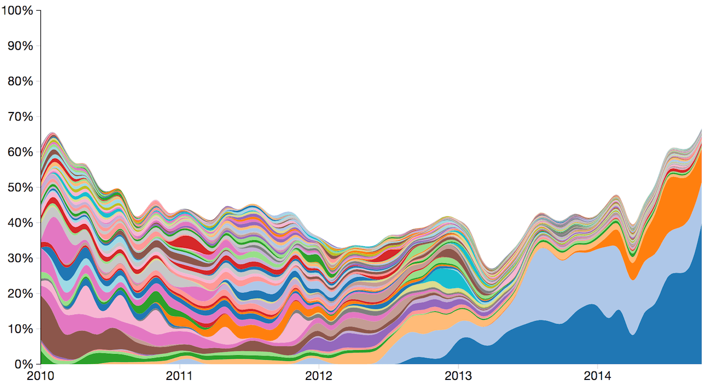 organizing-big-data-graph-3.png