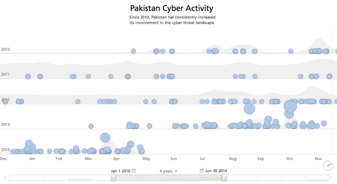 pakistan-cyber-activity-since-2010-timeline.png