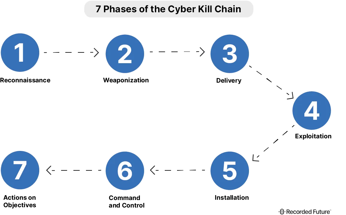 Phases of the Cyber Kill Chain Framework