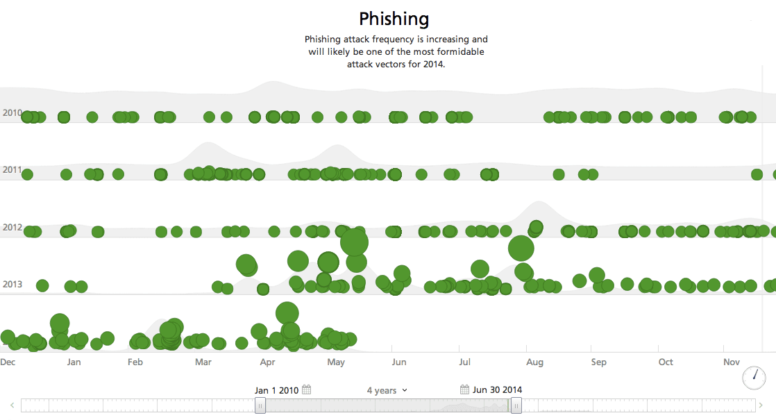 phishing-attacks-since-2010-timeline.png