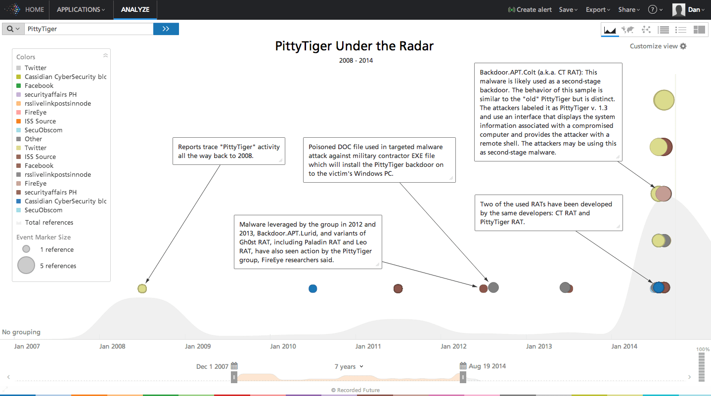 Recorded Future Timeline of PittyTiger