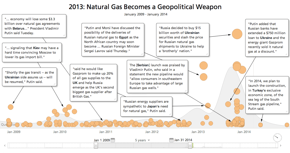 Timeline of Putin Quotations About Natural Gas