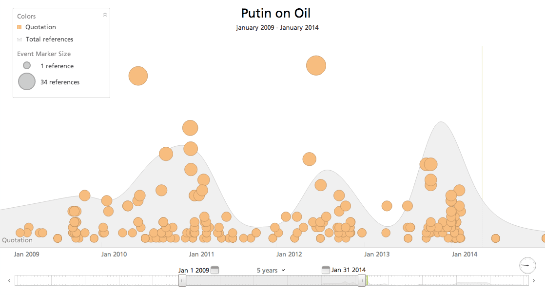 Timeline of Putin Quotations About Oil