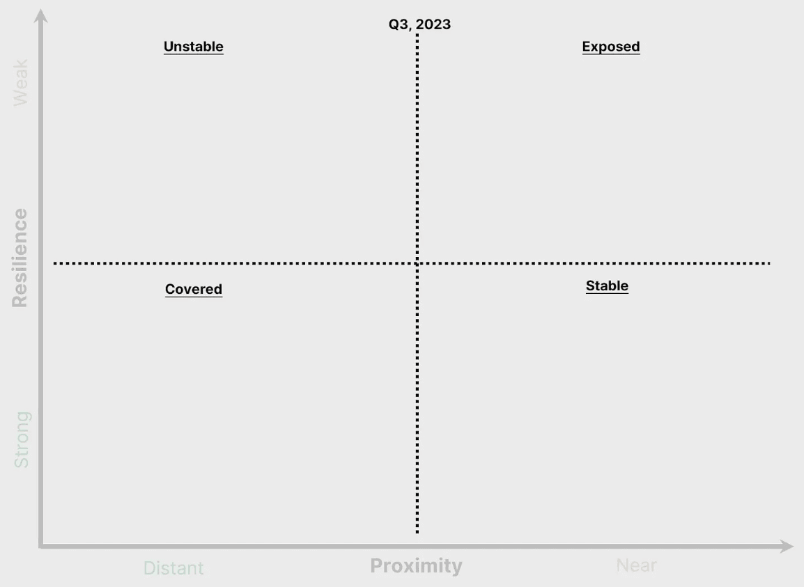 quadrants-time-graph-movements.png