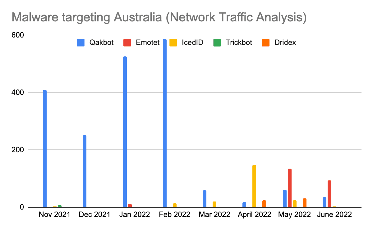 Ransomware-Trends-Australien-2021-2022-Abb.5.png