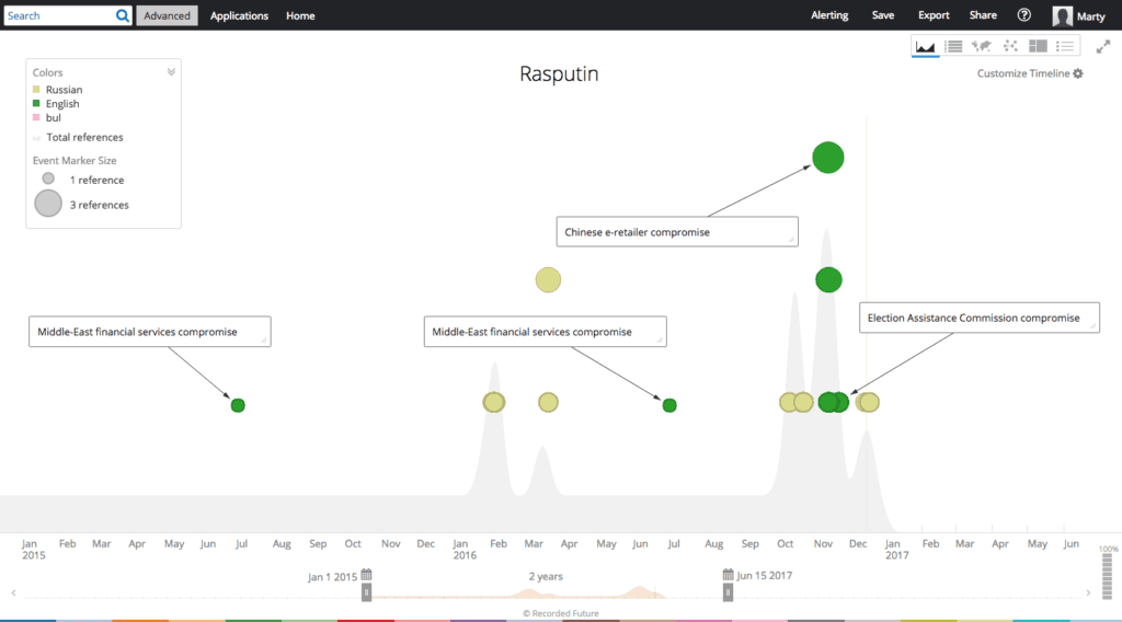 Timeline of Rasputin Activity