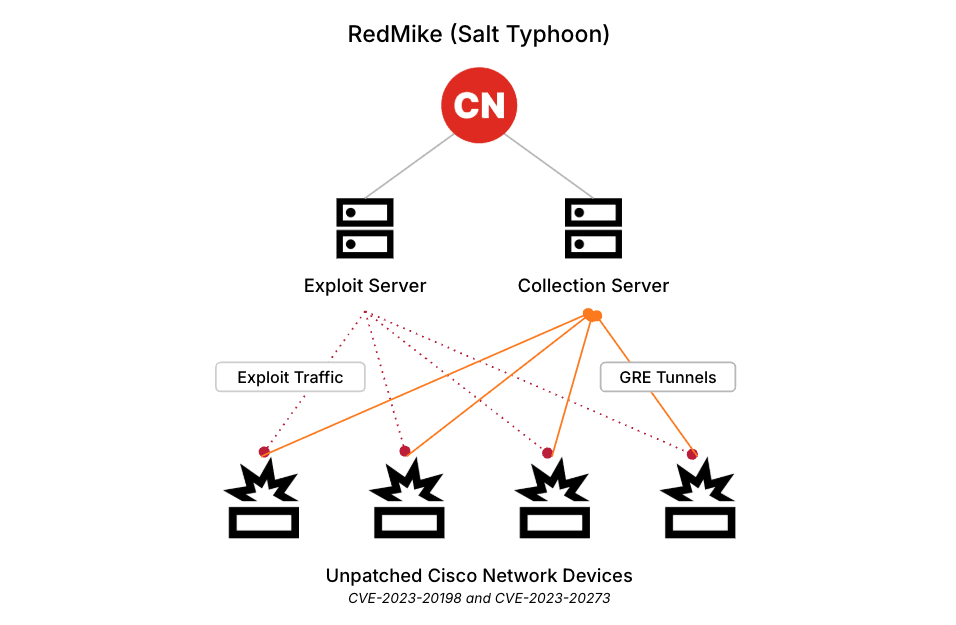 RedMike Cisco network