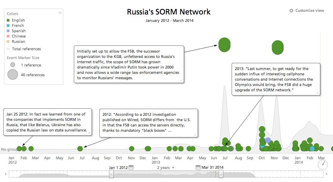 russia-sorm-timeline.png