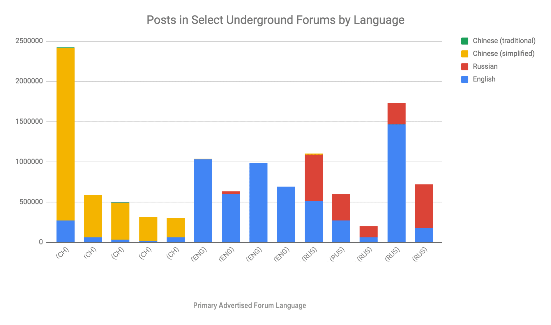 The obscure universe of hacking forums and cybercrime — Perallis Security