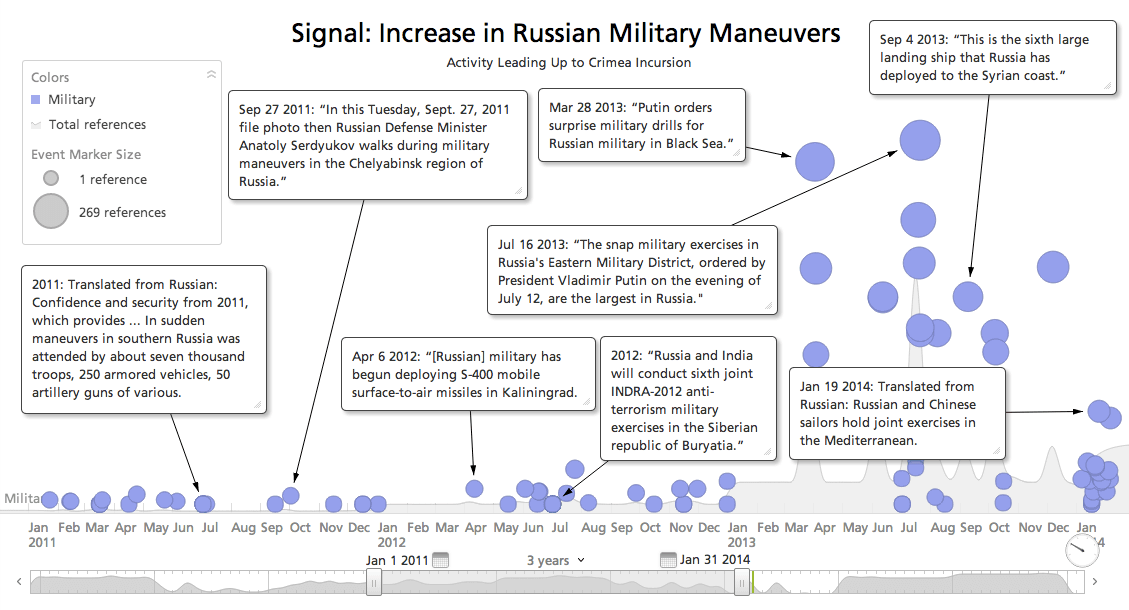 Timeline of Increase in Russian Military Maneuvers