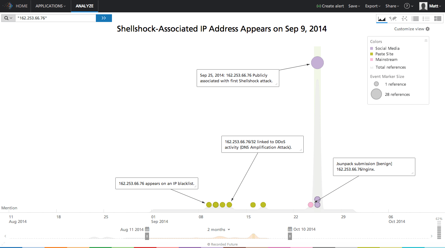 shellshock-associated-ip-timeline.png