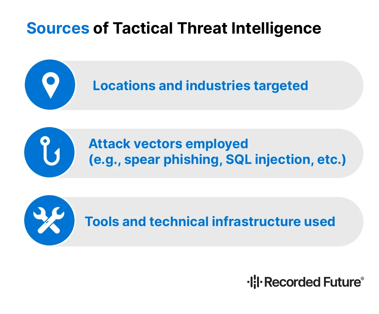 Sources of Tactical Threat Intelligence