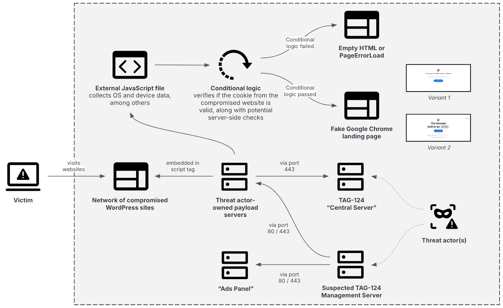 TAG-124s high-level infrastructure setup