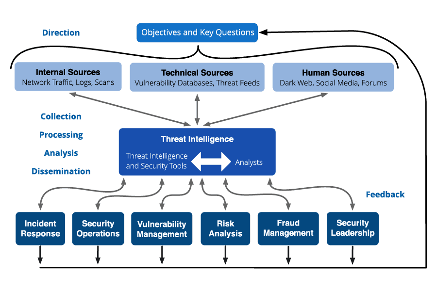 What is the Cyber Threat Intelligence Lifecycle?