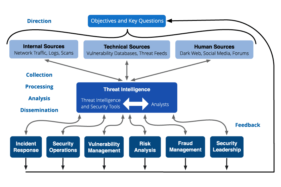 Intelligence Cycle Chart