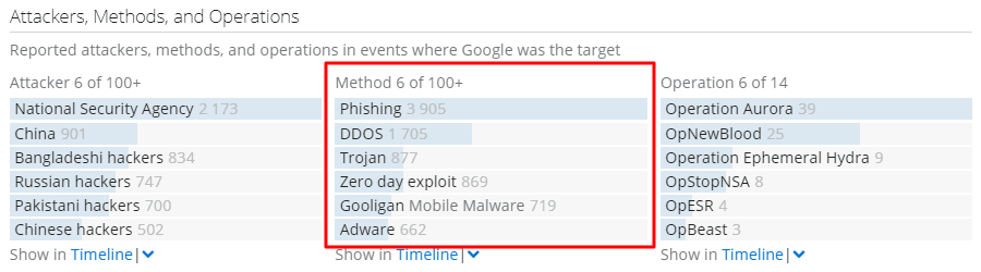 Attackers, Methods, and Operations