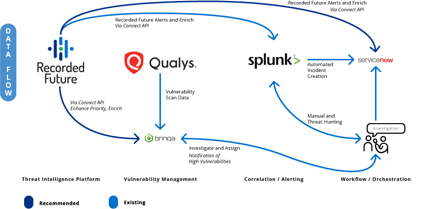 Blending Security Tools