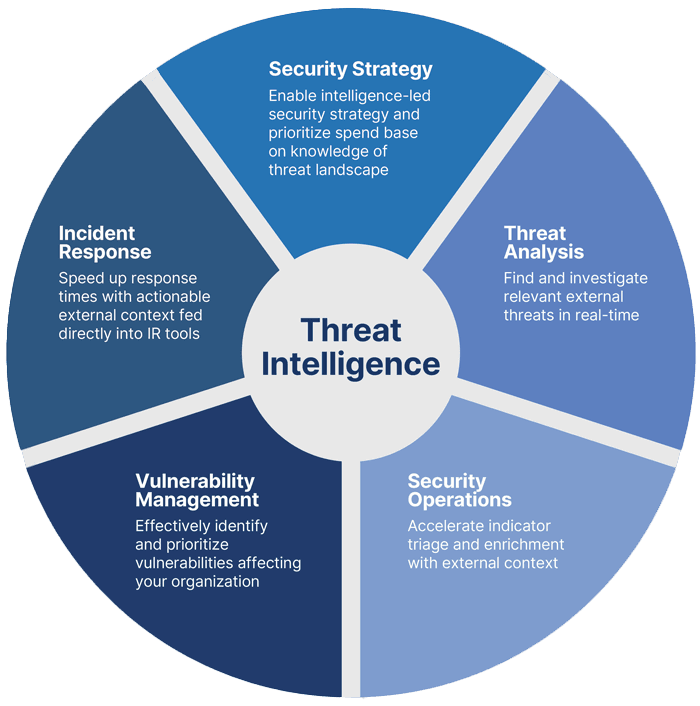 threat_intelligence_shared