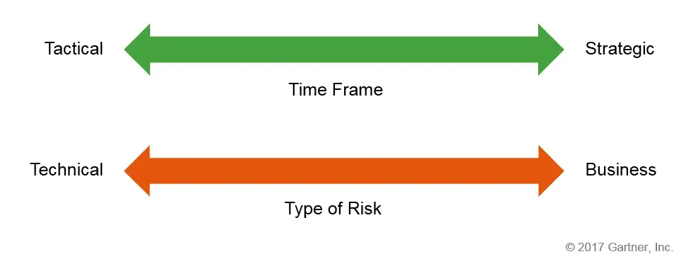 Threat Intel Use Cases Examples by Time Frame or Type of Risk