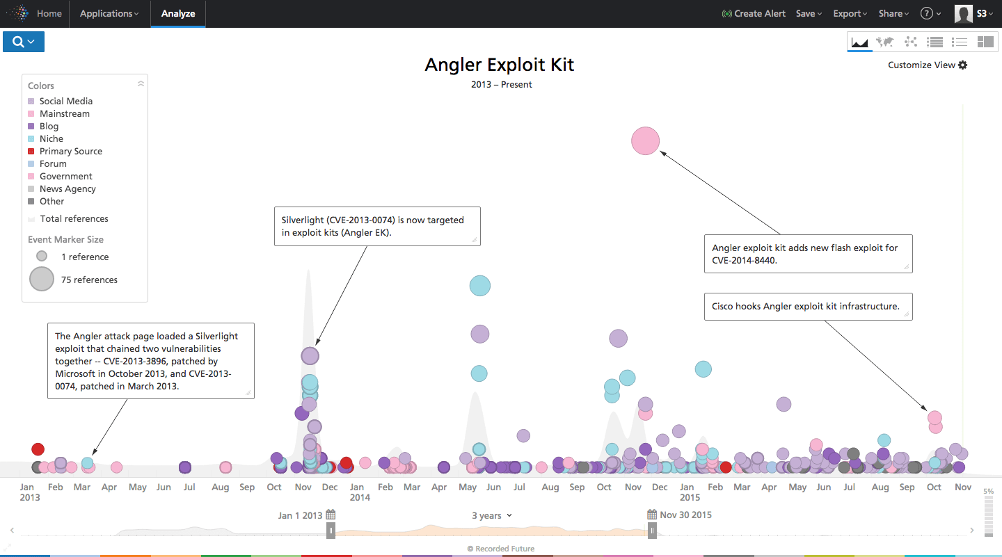 Angler Exploit Kit Timeline