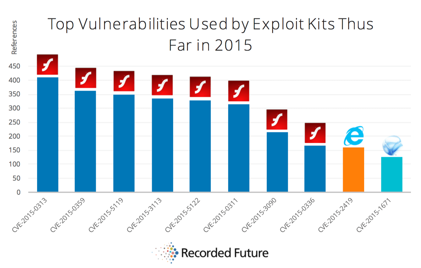 Top Vulnerabilities 2015