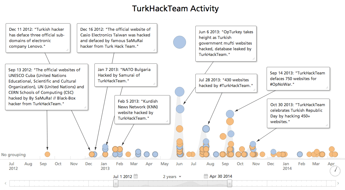 turkhackteam-activity-timeline.png
